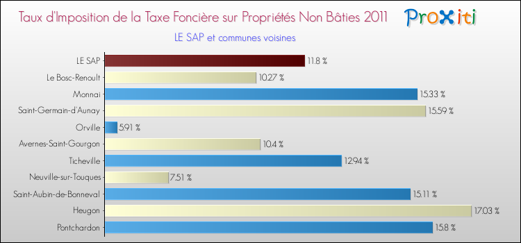 Taux d'imposition de la taxe foncière sur les immeubles et terrains non batis 2011 pour LE SAP et les communes proches Comparaison des taux d'imposition de la taxe foncière sur les immeubles et terrains non batis 2011 pour LE SAP et les communes voisines