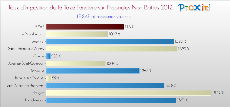 Taux d'imposition de la taxe foncière sur les immeubles et terrains non batis 2012 pour LE SAP et les communes proches Comparaison des taux d'imposition de la taxe foncière sur les immeubles et terrains non batis 2012 pour LE SAP et les communes voisines