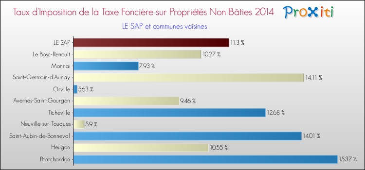 Taux d'imposition de la taxe foncière sur les immeubles et terrains non batis 2014 pour LE SAP et les communes proches Comparaison des taux d'imposition de la taxe foncière sur les immeubles et terrains non batis 2014 pour LE SAP et les communes voisines