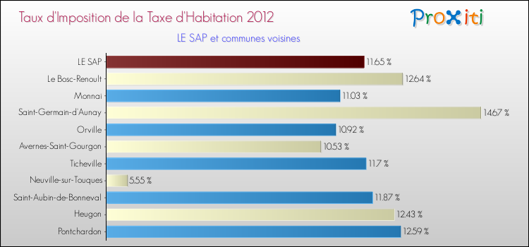 Taux d'imposition de la taxe d'habitation 2012 pour LE SAP et les communes proches Comparaison des taux d'imposition de la taxe d'habitation 2012 pour LE SAP et les communes voisines