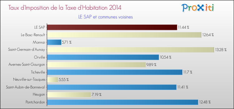 Taux d'imposition de la taxe d'habitation 2014 pour LE SAP et les communes proches Comparaison des taux d'imposition de la taxe d'habitation 2014 pour LE SAP et les communes voisines