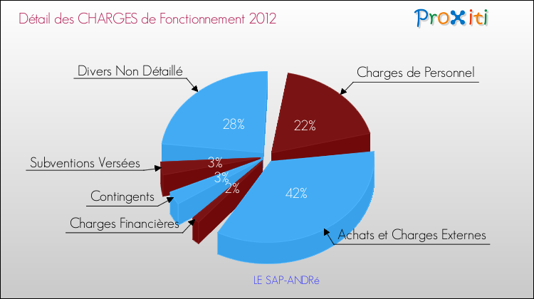 Décomposition des Charges de Fonctionnement 2012 de la commune de LE SAP-ANDRé Charges de Fonctionnement 2012 pour la commune de LE SAP-ANDRé