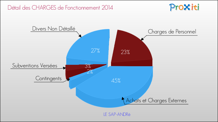 Décomposition des Charges de Fonctionnement 2014 de la commune de LE SAP-ANDRé Charges de Fonctionnement 2014 pour la commune de LE SAP-ANDRé