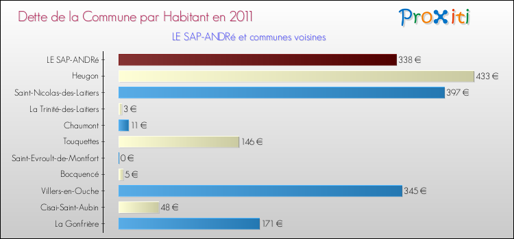 Dette par habitant de la commune en 2011 pour LE SAP-ANDRé et les communes proches Comparaison de la dette par habitant de la commune en 2011 pour LE SAP-ANDRé et les communes voisines