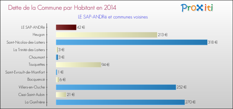 Dette par habitant de la commune en 2014 pour LE SAP-ANDRé et les communes proches Comparaison de la dette par habitant de la commune en 2014 pour LE SAP-ANDRé et les communes voisines