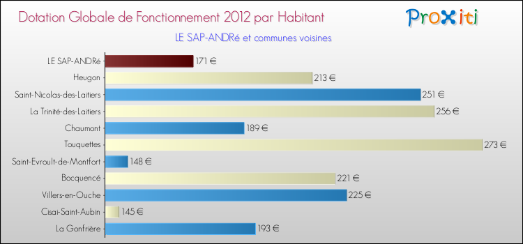 Montant des dotations globales de fonctionnement DGF par Habitant pour LE SAP-ANDRé et les communes proches Comparaison des des dotations globales de fonctionnement DGF par habitant pour LE SAP-ANDRé et les communes voisines