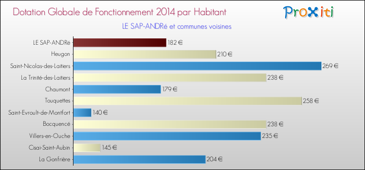 Montant des dotations globales de fonctionnement DGF par Habitant pour LE SAP-ANDRé et les communes proches en 2014. Comparaison des des dotations globales de fonctionnement DGF par habitant pour LE SAP-ANDRé et les communes voisines en 2014.