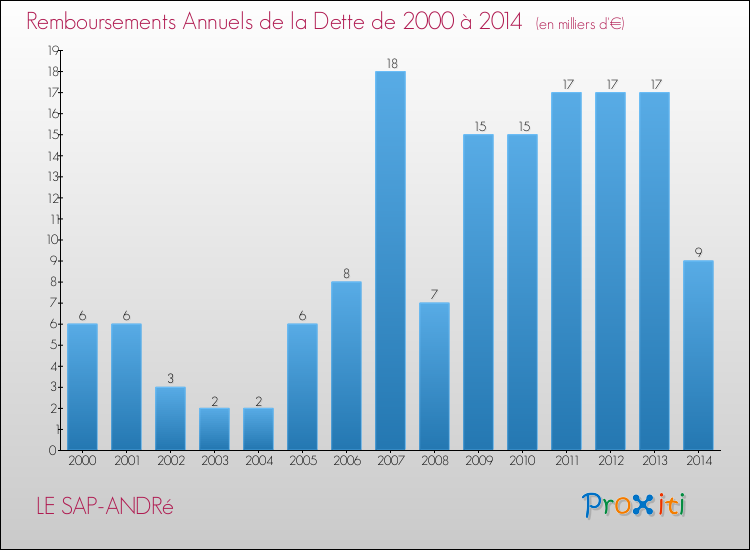 Evolution de l'annuité de la dette pour la commune de LE SAP-ANDRé de 2000 à 2014 Annuités de la dette pour LE SAP-ANDRé de 2000 à 2014