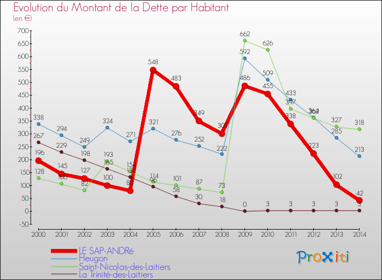 Evolution de la dette par habitant pour la commune de LE SAP-ANDRé et les communes proches de 2000 à 2014 Comparaison de la dette par habitant pour LE SAP-ANDRé et les communes voisines de 2000 à 2014