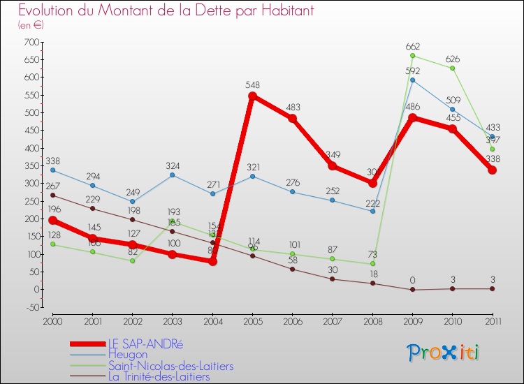 Evolution de la dette par habitant pour la commune de LE SAP-ANDRé et les communes proches Comparaison de la dette par habitant pour LE SAP-ANDRé et les communes voisines