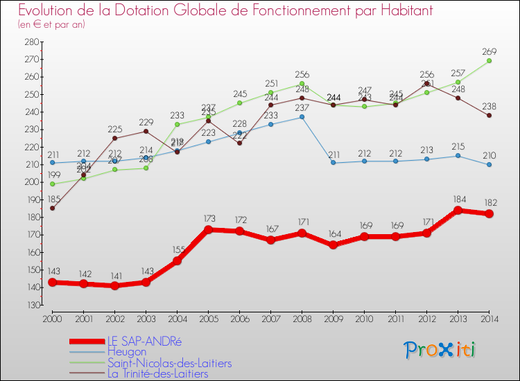 Evolution et montant de la dotation globale de fonctionnement par Habitant pour LE SAP-ANDRé et les communes proches de 2000 à 2014. Comparaison des dotations globales de fonctionnement par habitant pour LE SAP-ANDRé et les communes voisines de 2000 à 2014.