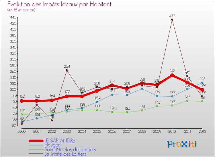 Evolution et montant des impôts locaux par Habitant pour LE SAP-ANDRé et les communes proches Comparaison des impôts locaux par habitant pour LE SAP-ANDRé et les communes voisines