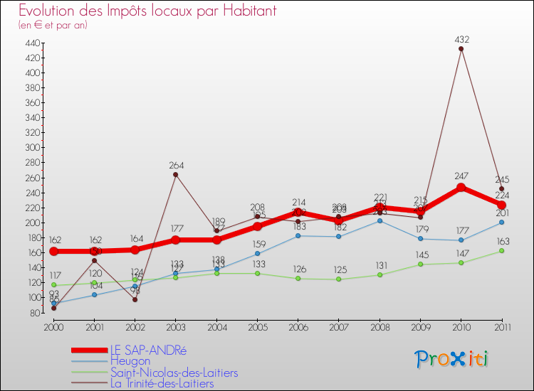 Evolution et montant des impôts locaux par Habitant pour LE SAP-ANDRé et les communes proches Comparaison des impôts locaux par habitant pour LE SAP-ANDRé et les communes voisines