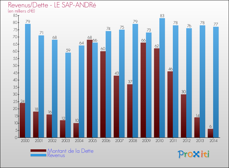 Evolution comparée de la dette et des revenus pour la commune de LE SAP-ANDRé de 2000 à 2014 Comparaison de la dette et des revenus pour LE SAP-ANDRé de 2000 à 2014