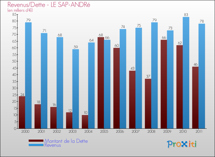 Evolution comparée de la dette et des revenus pour la commune de LE SAP-ANDRé de 2000 à 2011 Comparaison de la dette et des revenus pour LE SAP-ANDRé de 2000 à 2011