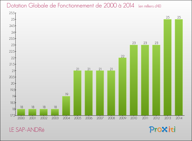 Evolution du montant de la Dotation Globale de Fonctionnement pour la commune de LE SAP-ANDRé de 2000 à 2014 Evolution du montant de la Dotation Globale de Fonctionnement pour LE SAP-ANDRé de 2000 à 2014