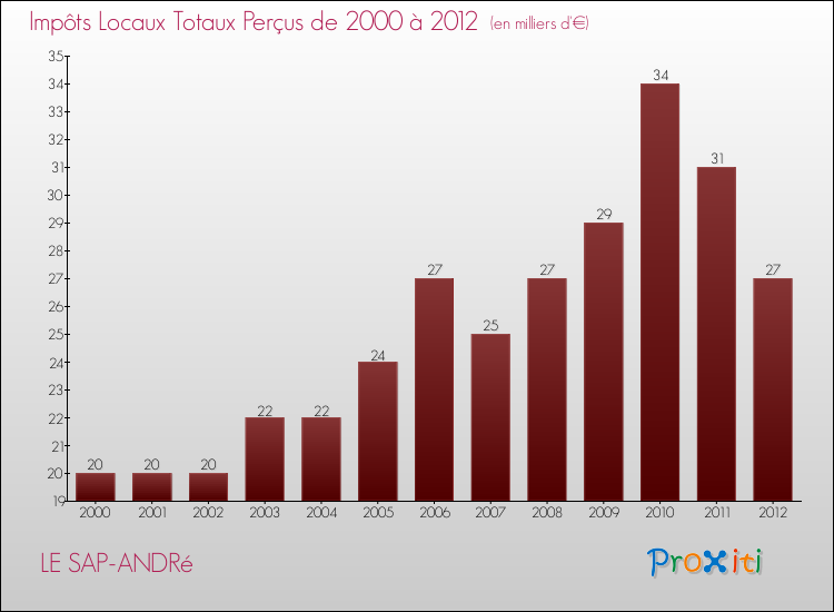 Evolution des Impôts Locaux pour la commune de LE SAP-ANDRé de 2000 à 2012 Evolution des Impôts Locaux pour LE SAP-ANDRé de 2000 à 2012