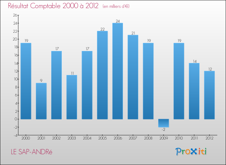 Evolution du résultat comptable pour la commune de LE SAP-ANDRé de 2000 à 2012 Evolution du résultat comptable pour LE SAP-ANDRé de 2000 à 2012