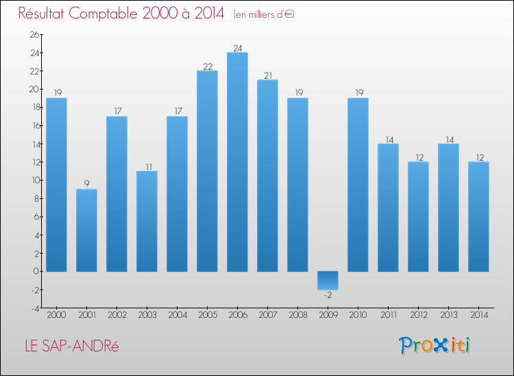 Evolution du résultat comptable pour la commune de LE SAP-ANDRé de 2000 à 2014 Evolution du résultat comptable pour LE SAP-ANDRé de 2000 à 2014