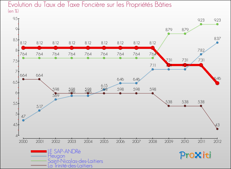 Evolution du taux de la taxe foncière sur le bati pour LE SAP-ANDRé et les communes proches de 2000 à 2012 Comparaison des taux de taxe foncière sur le bati pour LE SAP-ANDRé et les communes voisines de 2000 à 2012