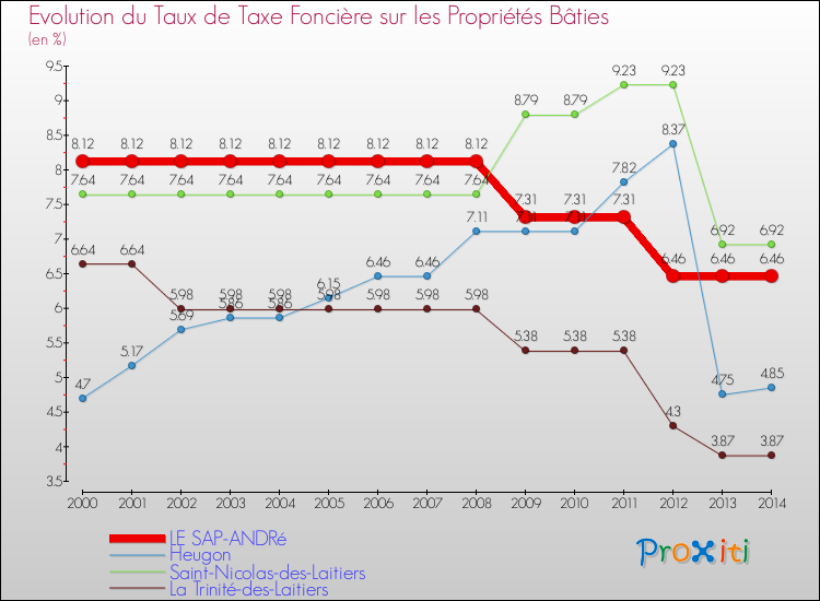 Evolution du taux de la taxe foncière sur le bati pour LE SAP-ANDRé et les communes proches de 2000 à 2014 Comparaison des taux de taxe foncière sur le bati pour LE SAP-ANDRé et les communes voisines de 2000 à 2014