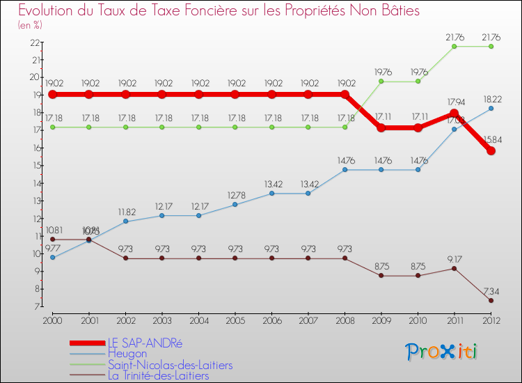 Evolution du taux de la taxe foncière sur les immeubles et terrains non batis pour LE SAP-ANDRé et les communes proches de 2000 à 2012 Comparaison des taux de la taxe foncière sur les immeubles et terrains non batis pour LE SAP-ANDRé et les communes voisines de 2000 à 2012