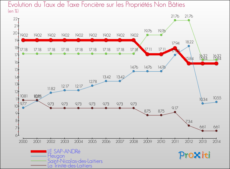 Evolution du taux de la taxe foncière sur les immeubles et terrains non batis pour LE SAP-ANDRé et les communes proches de 2000 à 2014 Comparaison des taux de la taxe foncière sur les immeubles et terrains non batis pour LE SAP-ANDRé et les communes voisines de 2000 à 2014