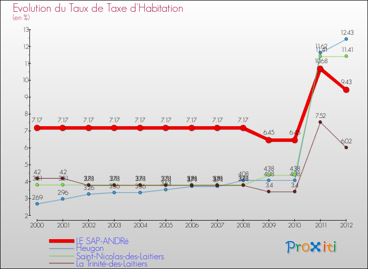 Evolution du taux de la taxe d'habitation pour LE SAP-ANDRé et les communes proches Comparaison des taux de la taxe d'habitation pour LE SAP-ANDRé et les communes voisines