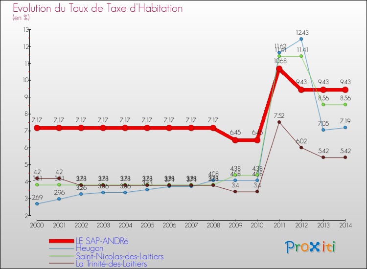 Evolution du taux de la taxe d'habitation pour LE SAP-ANDRé et les communes proches de 2000 à 2014 Comparaison des taux de la taxe d'habitation pour LE SAP-ANDRé et les communes voisines de 2000 à 2014