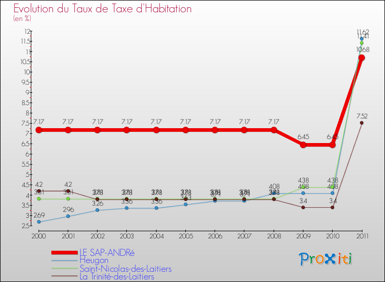 Evolution du taux de la taxe d'habitation pour LE SAP-ANDRé et les communes proches Comparaison des taux de la taxe d'habitation pour LE SAP-ANDRé et les communes voisines