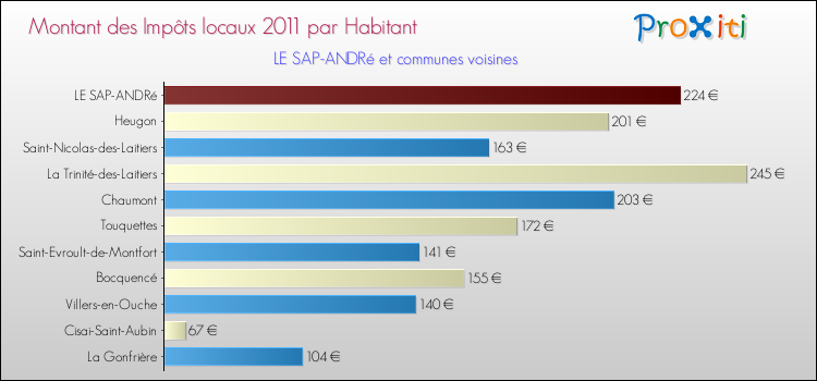 Montant des impôts locaux par Habitant pour LE SAP-ANDRé et les communes proches Comparaison des impôts locaux par habitant pour LE SAP-ANDRé et les communes voisines