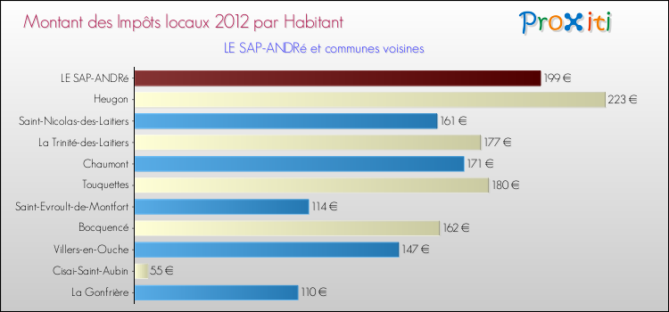 Montant des impôts locaux par Habitant pour LE SAP-ANDRé et les communes proches Comparaison des impôts locaux par habitant pour LE SAP-ANDRé et les communes voisines