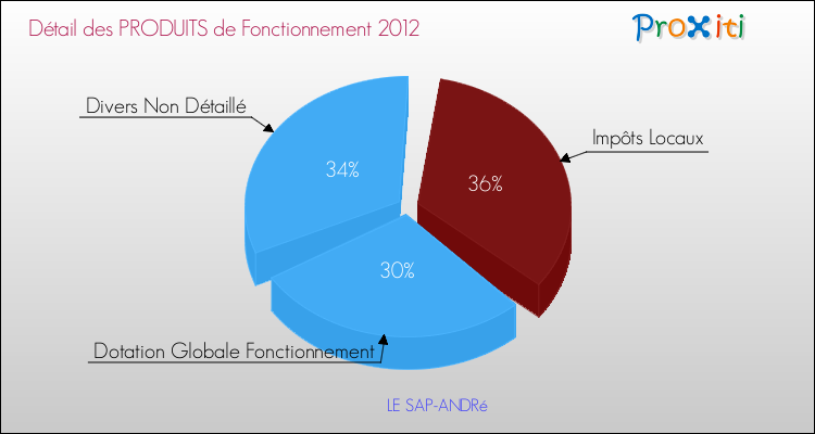 Décomposition du Budget de Fonctionnement 2012 de la commune de LE SAP-ANDRé Budget de Fonctionnement 2012 pour la commune de LE SAP-ANDRé