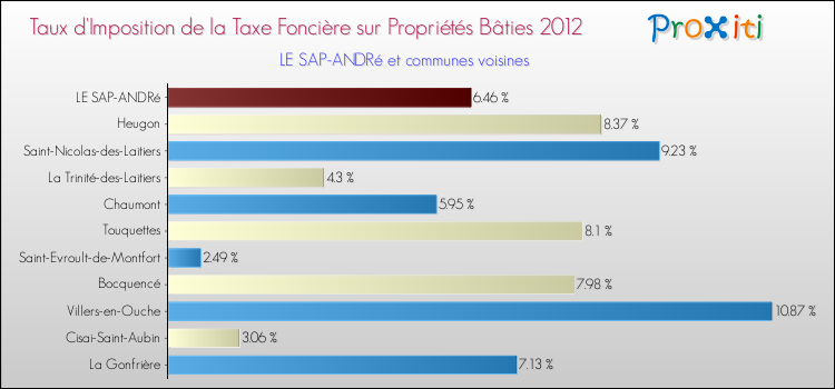 Taux d'imposition de la taxe foncière sur le bati 2012 pour LE SAP-ANDRé et les communes proches Comparaison des taux d'imposition de la taxe foncière sur le bati 2012 pour LE SAP-ANDRé et les communes voisines