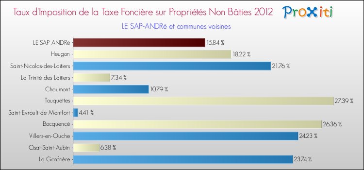 Taux d'imposition de la taxe foncière sur les immeubles et terrains non batis 2012 pour LE SAP-ANDRé et les communes proches Comparaison des taux d'imposition de la taxe foncière sur les immeubles et terrains non batis 2012 pour LE SAP-ANDRé et les communes voisines