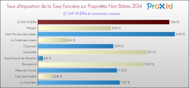Taux d'imposition de la taxe foncière sur les immeubles et terrains non batis 2014 pour LE SAP-ANDRé et les communes proches Comparaison des taux d'imposition de la taxe foncière sur les immeubles et terrains non batis 2014 pour LE SAP-ANDRé et les communes voisines