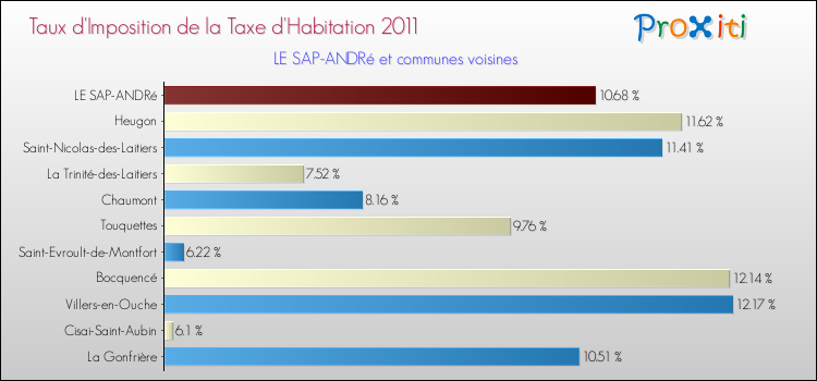 Taux d'imposition de la taxe d'habitation 2011 pour LE SAP-ANDRé et les communes proches Comparaison des taux d'imposition de la taxe d'habitation 2011 pour LE SAP-ANDRé et les communes voisines