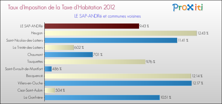 Taux d'imposition de la taxe d'habitation 2012 pour LE SAP-ANDRé et les communes proches Comparaison des taux d'imposition de la taxe d'habitation 2012 pour LE SAP-ANDRé et les communes voisines