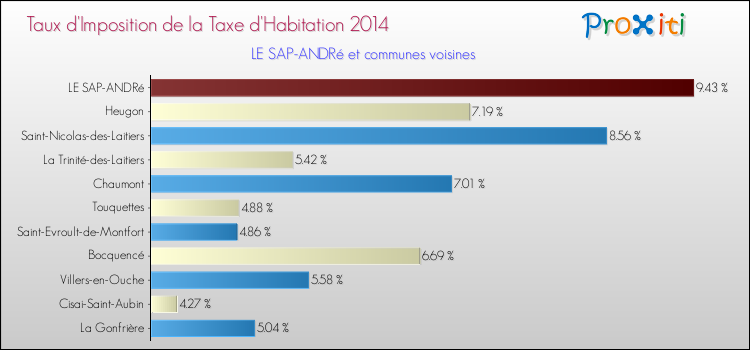 Taux d'imposition de la taxe d'habitation 2014 pour LE SAP-ANDRé et les communes proches Comparaison des taux d'imposition de la taxe d'habitation 2014 pour LE SAP-ANDRé et les communes voisines