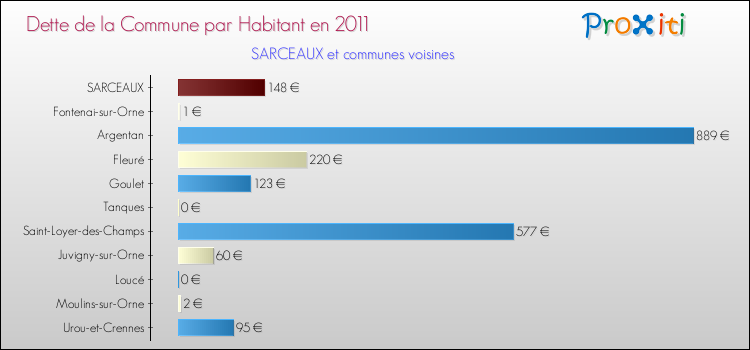 Dette par habitant de la commune en 2011 pour SARCEAUX et les communes proches Comparaison de la dette par habitant de la commune en 2011 pour SARCEAUX et les communes voisines