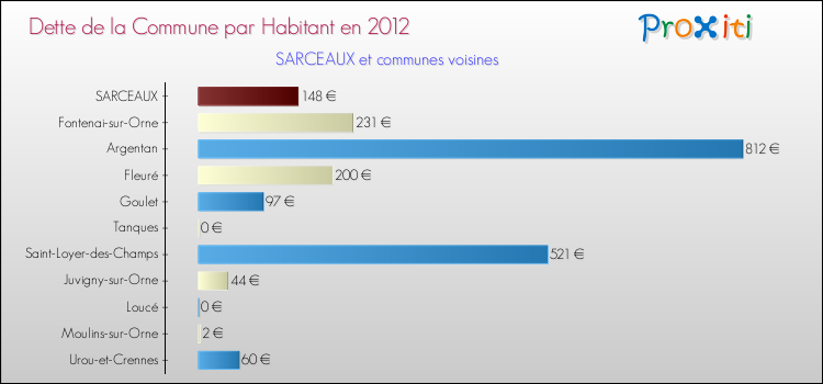 Dette par habitant de la commune en 2012 pour SARCEAUX et les communes proches Comparaison de la dette par habitant de la commune en 2012 pour SARCEAUX et les communes voisines