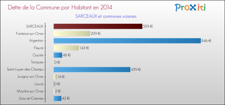 Dette par habitant de la commune en 2014 pour SARCEAUX et les communes proches Comparaison de la dette par habitant de la commune en 2014 pour SARCEAUX et les communes voisines
