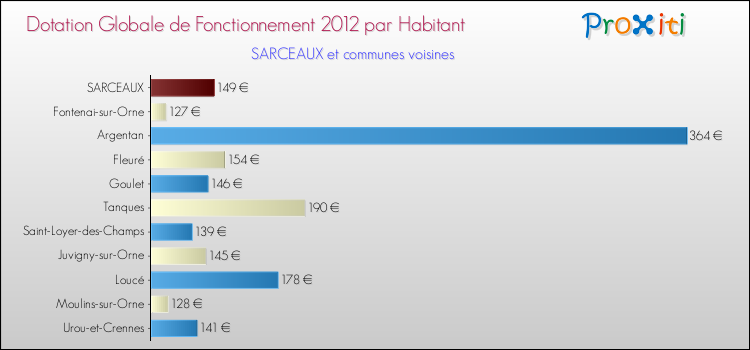 Montant des dotations globales de fonctionnement DGF par Habitant pour SARCEAUX et les communes proches Comparaison des des dotations globales de fonctionnement DGF par habitant pour SARCEAUX et les communes voisines