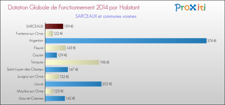 Montant des dotations globales de fonctionnement DGF par Habitant pour SARCEAUX et les communes proches en 2014. Comparaison des des dotations globales de fonctionnement DGF par habitant pour SARCEAUX et les communes voisines en 2014.