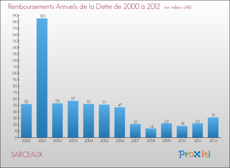 Evolution de l'annuité de la dette pour la commune de SARCEAUX de 2000 à 2012 Annuités de la dette pour SARCEAUX de 2000 à 2012