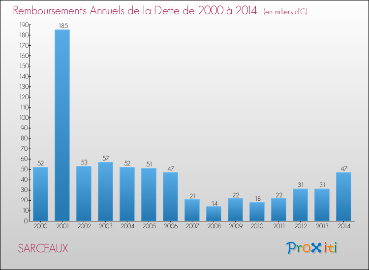 Evolution de l'annuité de la dette pour la commune de SARCEAUX de 2000 à 2014 Annuités de la dette pour SARCEAUX de 2000 à 2014