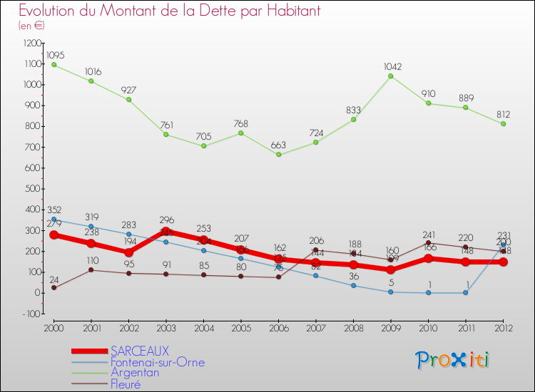 Evolution de la dette par habitant pour la commune de SARCEAUX et les communes proches de 2000 à 2012 Comparaison de la dette par habitant pour SARCEAUX et les communes voisines de 2000 à 2012