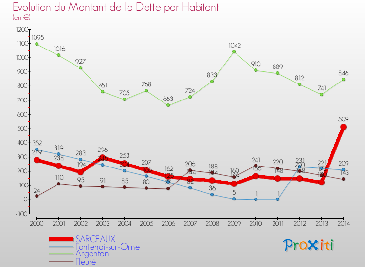 Evolution de la dette par habitant pour la commune de SARCEAUX et les communes proches de 2000 à 2014 Comparaison de la dette par habitant pour SARCEAUX et les communes voisines de 2000 à 2014
