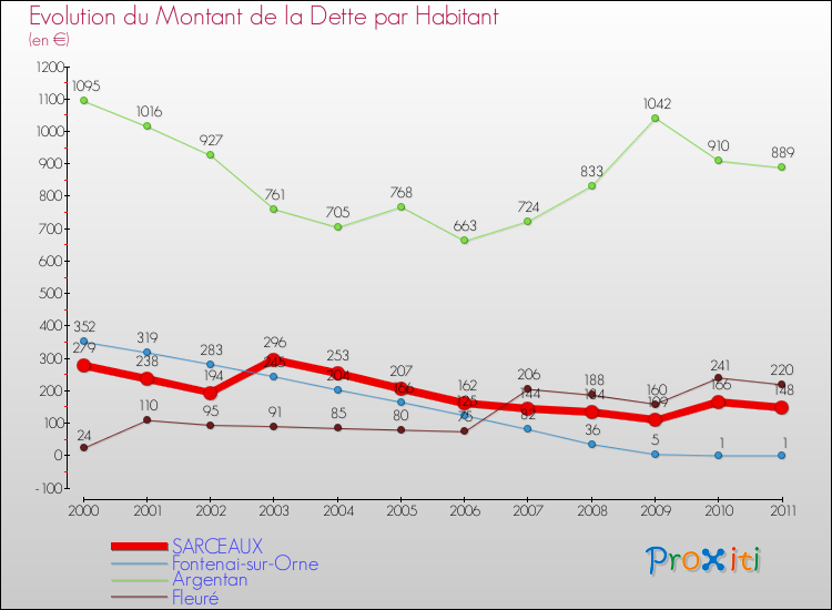 Evolution de la dette par habitant pour la commune de SARCEAUX et les communes proches Comparaison de la dette par habitant pour SARCEAUX et les communes voisines
