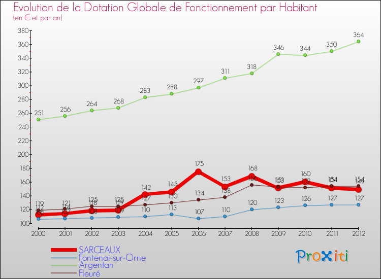Evolution et montant de la dotation globale de fonctionnement par Habitant pour SARCEAUX et les communes proches Comparaison des dotations globales de fonctionnement par habitant pour SARCEAUX et les communes voisines